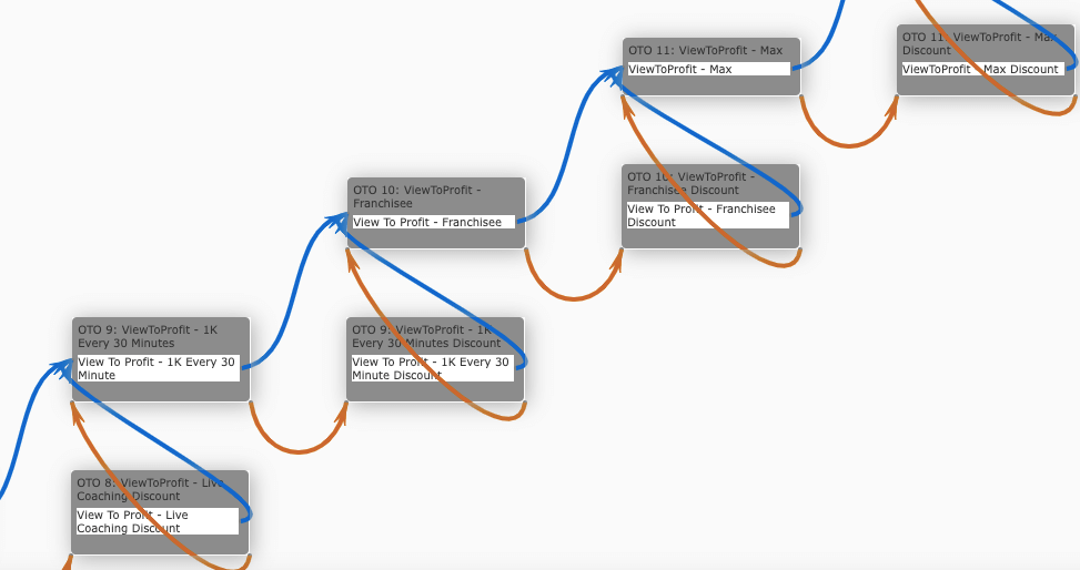 Junk Product funnel